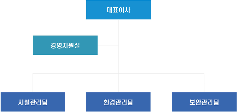 조직도